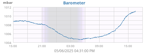 daybarometer