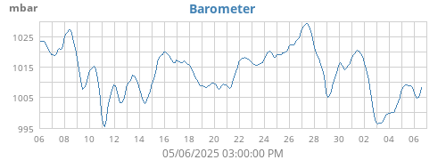 monthbarometer