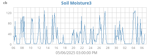 monthmoistsoil