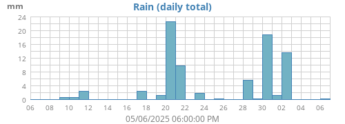 monthrain