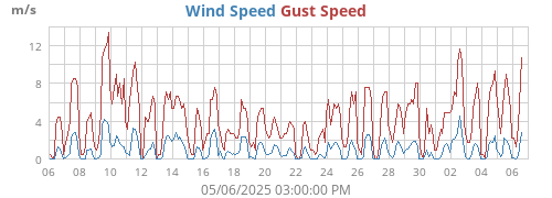 monthwind