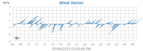 monthwindvec