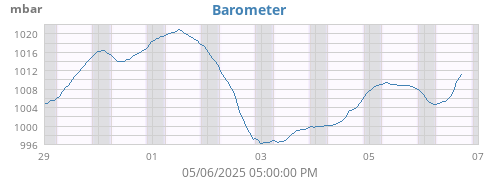 weekbarometer