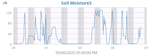 weekmoistsoil