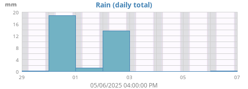 weekrain