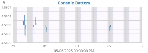 weekvolt