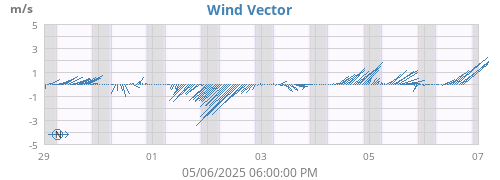 weekwindvec