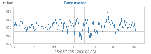 yearbarometer