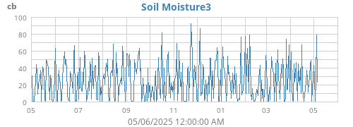 yearmoistsoil