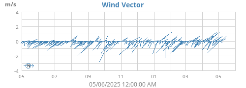 yearwindvec